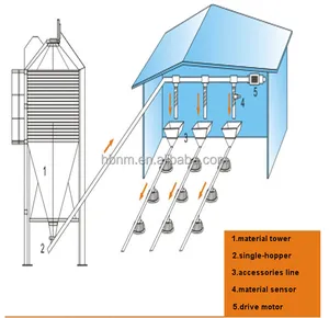 Sistema silo de armazenamento de aves
