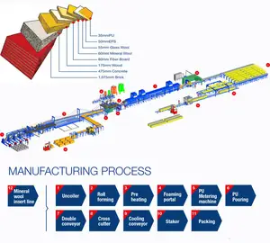 Automatic Continuous PU Sandwich Panel Production Line For Prefab Houses