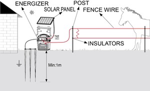 Solar energizador de cerca eléctrica con el panel solar para el sistema de energía solar - Product Image 3