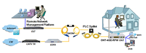 Tecnología XPON 4GE RF Sola Fibra ONT para CATV - Product Image 3