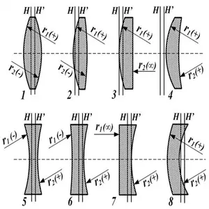 Customize optical lens manufacture