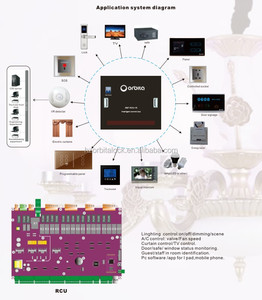 ระบบควบคุมห้องพักของโรงแรม, ระบบควบคุมไฟพร้อม <span class=keywords><strong>RCU</strong></span>/แผงควบคุม - Product Image 1