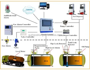 Sistema de Gestión de estaciones de Gas ATG detector de fugas controlador de válvula de desbordamiento de llenado dispensador de combustible, monitor de tanque de estación de gasolina