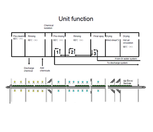 Macchina per la Pulizia Automatica di <span class=keywords><strong>PCB</strong></span> per la Rimozione di Flussanti da PCBA, Pulizia di Flussanti Semiconduttori, Pulizia di Grani e Flussanti CMOS - Product Image 4