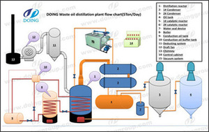 Valer <span class=keywords><strong>la</strong></span> <span class=keywords><strong>pena</strong></span> investir maquinaria de refinación aceite usado de plastico a combustible diesel - Product Image 3