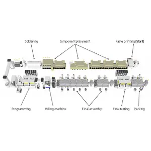 Smt — machine à ligne complète pour LED, de haute précision, solution pour LED