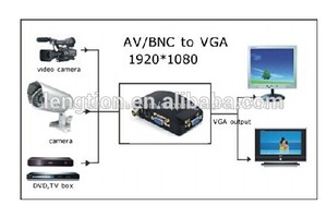 Circuito cerrado de televisión tv dvd av rca compuesto s- de vídeo vga para monitor - Product Image 1
