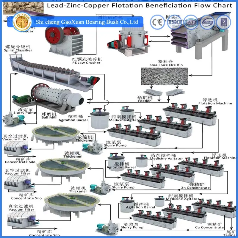 โรงงานกระบวนการ Beneficiation ตะกั่ว สังกะสี และทองแดง