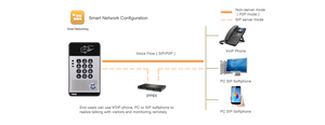 Fournisseur d'appareils <span class=keywords><strong>SIP</strong></span> d'usine chinoise, produits d'interphone de sécurité, interphone <span class=keywords><strong>SIP</strong></span>, télécommande, DTMF, mot de passe local et cartes RFID - Product Image 4