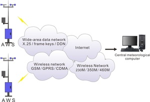 Meteoro logische <span class=keywords><strong>ZigBee</strong></span> Wetters tation Professional - Product Image 3