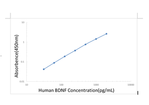 Solarbio科学研究のための高品質の人間の脳由来神経栄養因子BDNF ELISAキット - Product Image 2