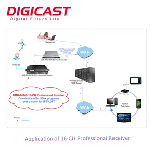 Decodificador de receptor de TV Digital de demodulación de RF a IP profesional de 16 canales IRD 2/S2/C/1/2/1/2 a puerta de enlace IP