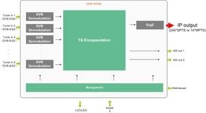 Iptv satellite với dvb / S2 IP và DVBCSA scrambling, Biss giải mã - Product Image 3