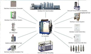 Depurador de gas EO esterilizador - Product Image 3