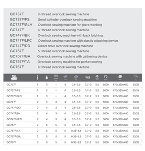 Máquina de Coser <span class=keywords><strong>Industrial</strong></span> <span class=keywords><strong>Overlock</strong></span> de 3 <span class=keywords><strong>Hilos</strong></span> Choice Gc737-S en Venta - Product Image 2