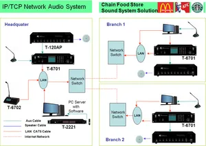TCP IP Chaîne Alimentaire Magasin Son IP PA Réseau Audio Système Projet