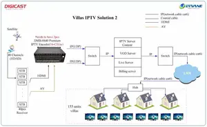 Encoder H265 MPEG 4 H.265 H.264 Multi Channel Encoder 16 48 Channel HD Encoder IPTV