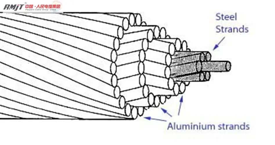 ASTM 50mm 100mm2 תקורה AAC ACSR ליבה אחת חשוף כל אלומיניום מנצח חוט כבל AAAC