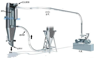 Frenk üzümü üzüm vakum hazne taşıma besleyici taşıma sistemi/Celluflor vakum asansör kaldırıcı/jöle tozu vakumlu yükleyici - Product Image 5