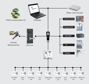 ระบบล็อคประตูด้วยการ์ดอัจฉริยะพร้อมหน้าจอ LCD คุณภาพสูง พร้อมกุญแจ RF และซอฟต์แวร์จัดการการ์ดโรงแรม - Product Image 2