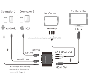 2017 neue Heiße USB zu HDMI + AV RCA für iPhone Androird iOS PC tablet auto-link av box - Product Image 1