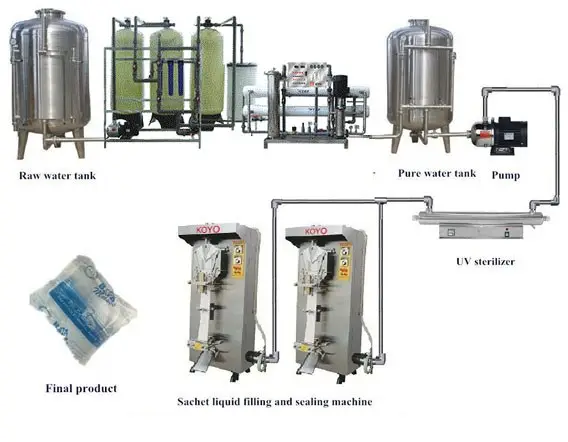 Menghasilkan garis lengkap untuk air sachet/pengolahan air murni dengan sistem RO