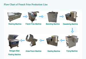 Excellent Quality Small Scale GT60S Semi Atomatic French Fries Production Line 30-60 kg/std - Product Image 4