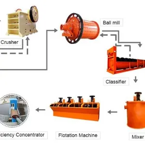 Hoge kwaliteit lage kosten ijzererts beneficiation plant voor koop