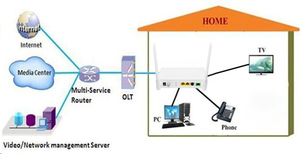 FTTH EPON Solution 1GE+ 1FE +WIFI+1Pots ONU Catv Gepon Modem - Product Image 6