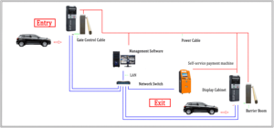 RFID 및 바코드 티켓 차량 액세스 제어 자동 지불 자동차 주차 시스템 액세스 제어 제품 유료 게이트 시스템