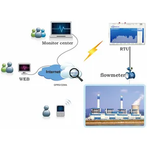 CDMA Feeder Remote Terminalหน่วยตู้หยอดเหรียญระบบรักษาความปลอดภัยWifi Gatewayโมดูลการสื่อสารไร้สายIot Devi