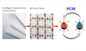 Các Loại Vải Microencapsulated <span class=keywords><strong>PCM</strong></span> Mới Trong Dệt May Để Kiểm Soát Nhiệt Độ - Product Image 3