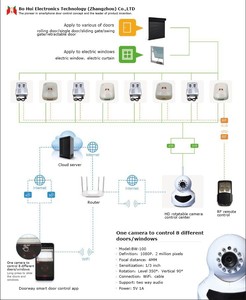Wifi app <span class=keywords><strong>motorisation</strong></span> de porte de garage - Product Image 2