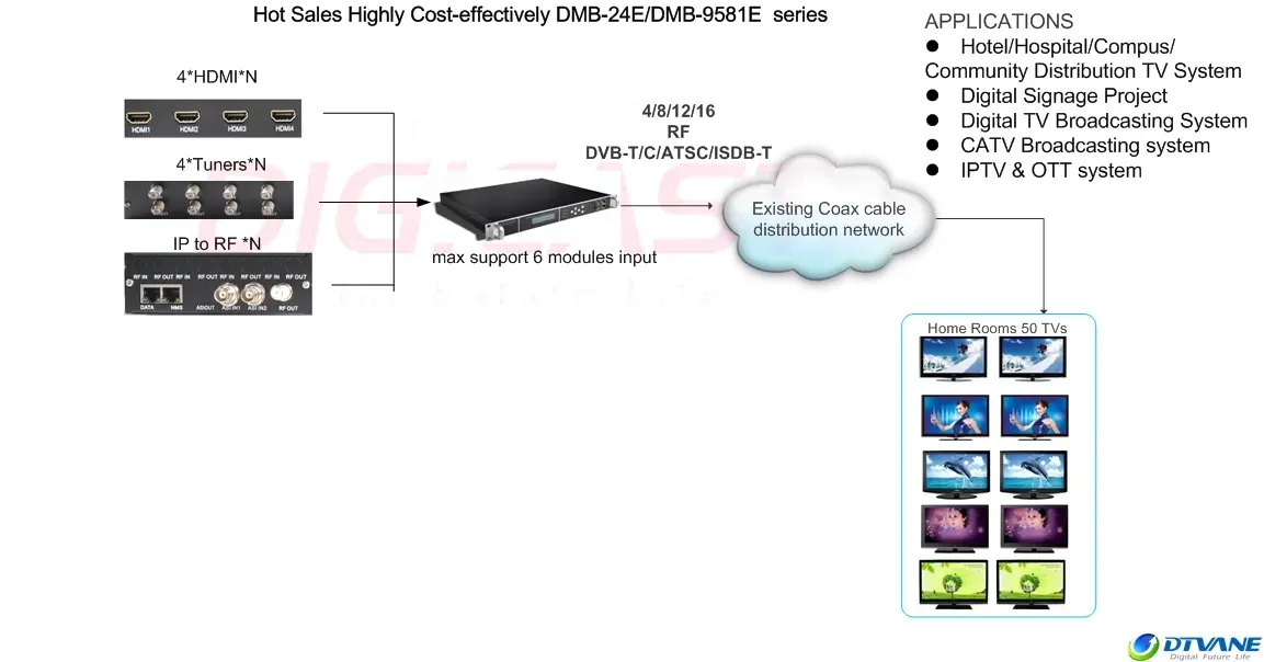 Modulateur numérique à 8 canaux Modulateur d'encodeur HD 24 H DMI à 16 DVB-T ATSC ISDB-T Modulateur RF vidéo numérique
