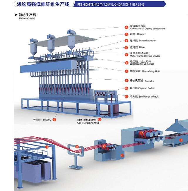 Производственная линия ПЭТ из высокопрочного волокна с низким удлинением