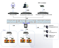Système complet de télévision IPTV pour hôtel, de bout en bout, avec encodeur de diffusion, serveur de streaming IPTV, boîte Android