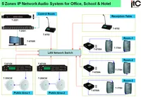 Conjunto de áudio de rede ip profissional, conjunto de 5 zona de áudio pa para o escritório, escola e hotel
