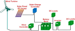Aerogenerador para Uso Doméstico, Sistema Híbrido Eólico Solar para Alumbrado Público, 12V/24V/48V, 100% de Potencia Completa, <span class=keywords><strong>Generador</strong></span> de Energía Eólica Doméstico de 100W-1000W - Product Image 6