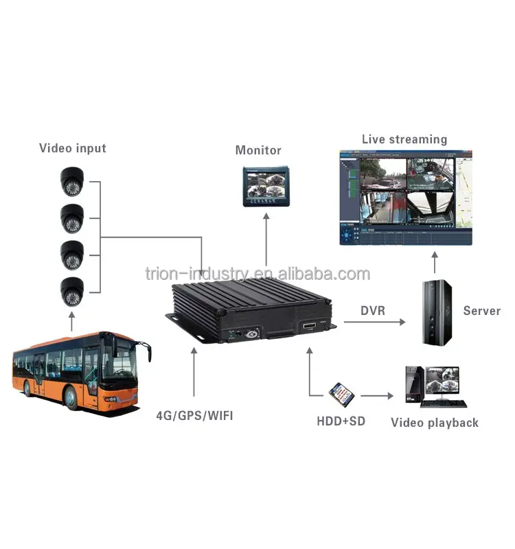 4G/GPS/WIFI 8 kanal 720p dvr cctv system
