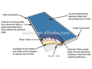 플랫 플레이트 태양 열 수집가 무료 예비 부품 - Product Image 6