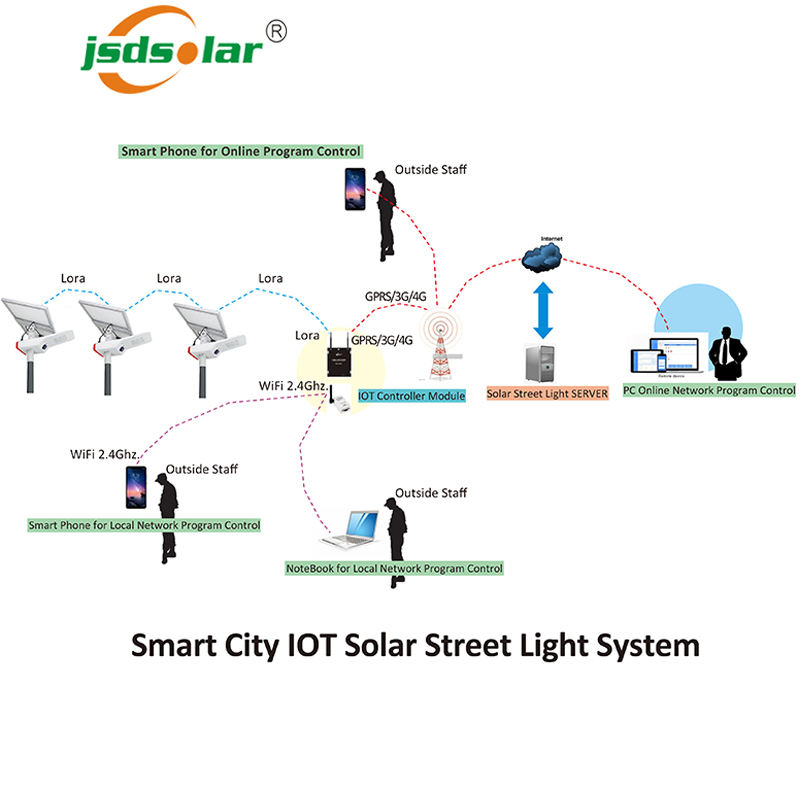 Smart City IoT Solar Street Light System with Lora/Zigbee Control ...