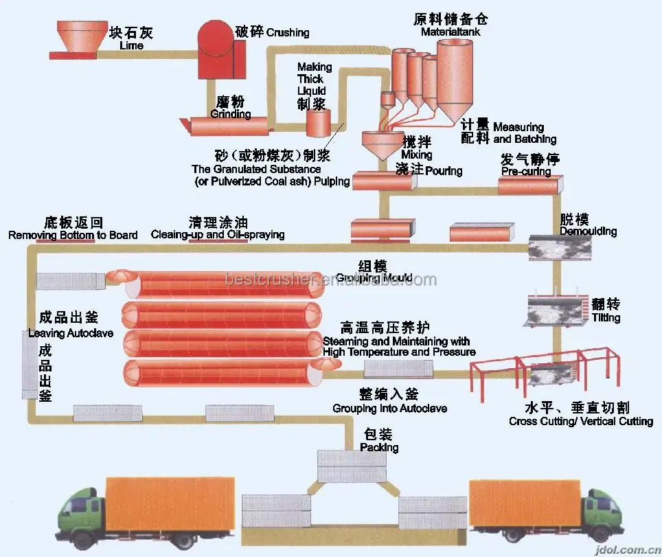 Linha de produção do aac da kazaquistão, máquina de fabricação de tijolos concretos da espuma de xangai