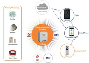 Draadloze Wifi Smart Home Gateway Oem Lokale Api Zigbee Hub Creëren Smart Home App