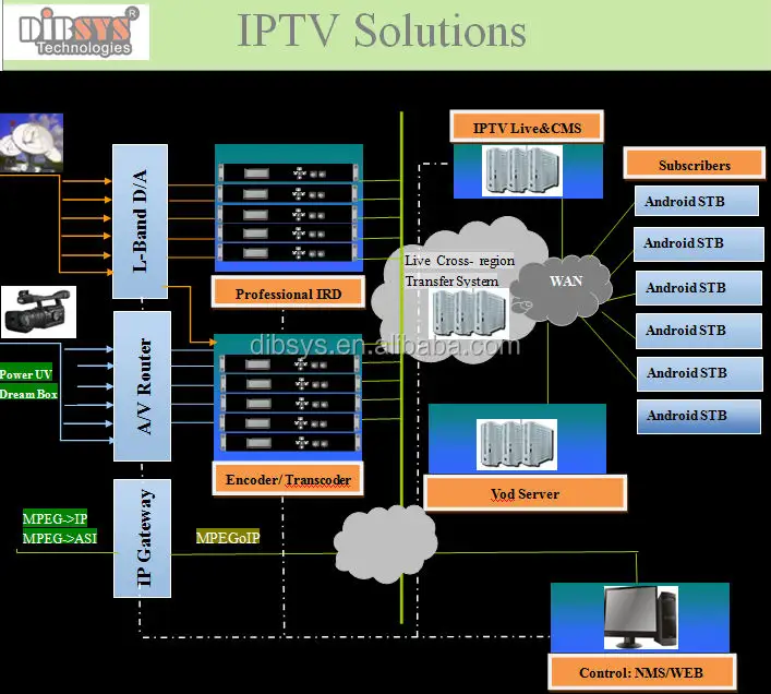 אנדרואיד IPTV תוכנה middelware וapk