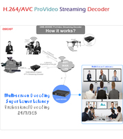 Décodeur multi-canaux à faible latence 1080P 60fps H.264/AVC H264, décodeur IPTV