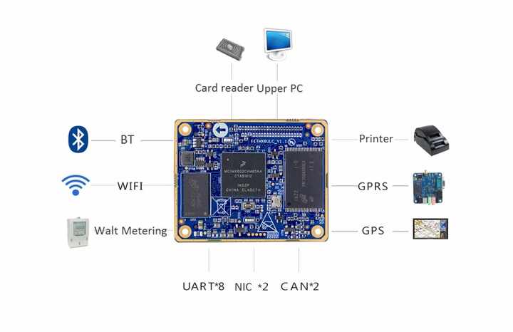 Low Power Cortex A7 IMX6 SoM System on Module I.MX6UL with Ultra Low Price
