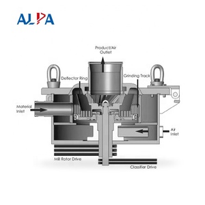 Gốm Sứ Magnetic Fine Micron Không Khí Hiệu Quả Tách Phân Loại Máy Móc Nhà Máy - Product Image 3