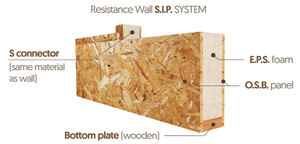 Panel Estructural Aislado (SIP) de <span class=keywords><strong>OSB</strong></span> - Paneles con Acabado de Primera Clase para Uso en Hoteles y Villas, Densidad de 650 kg/<span class=keywords><strong>cm</strong></span> - Product Image 2