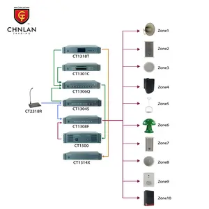 Chnlan 10โซนเพลงพื้นหลัง Paging System โรงงานขนาดใหญ่ระบบ PA