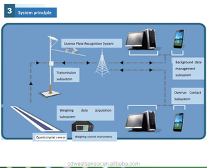 Route Dynamique Poids Mesure Système Roue <span class=keywords><strong>Balance</strong></span> - Product Image 1